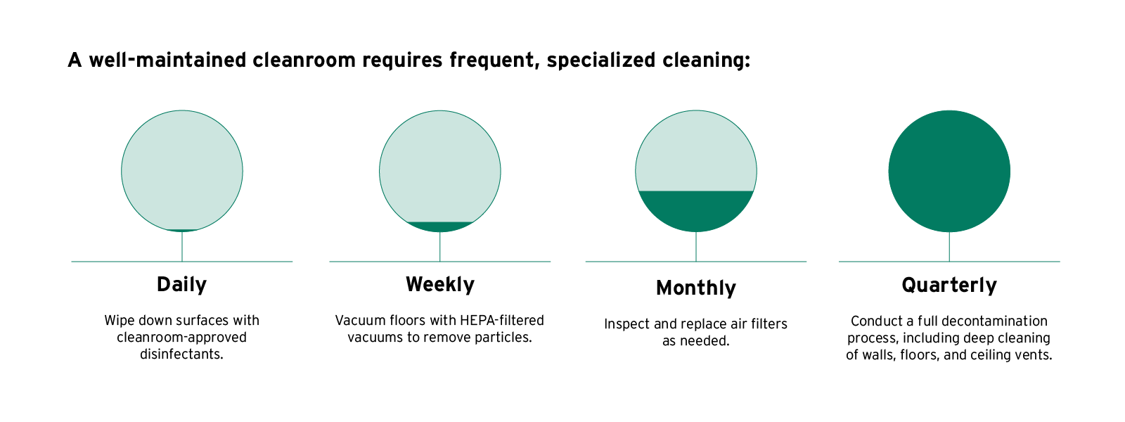 Infographic titled "A well-maintained cleanroom requires frequent, specialized cleaning," showing four cleaning frequencies with corresponding tasks.