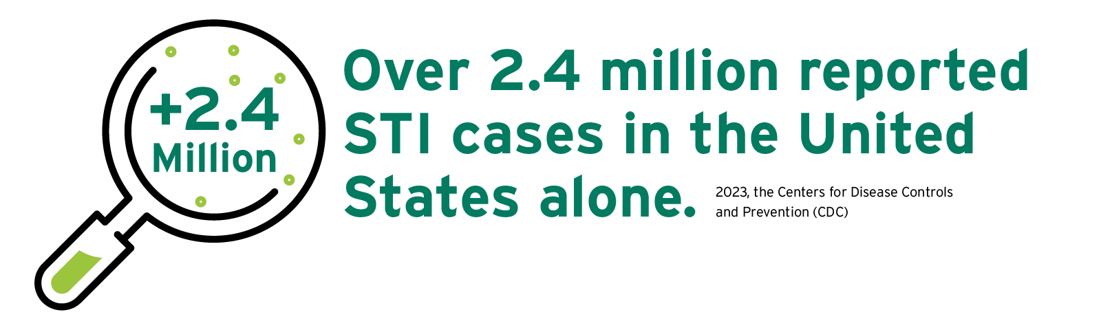 “Graphic with a magnifying glass showing the text ‘+2.4 Million’ and green dots resembling germs. To the right, large bold text reads: ‘Over 2.4 million reported STI cases in the United States alone.’ In smaller text below, it cites: ‘2023, the Centers for Disease Control and Prevention (CDC).’
