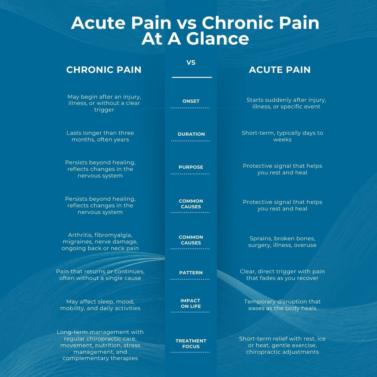 Infographic sharing the difference between chronic and acute pain